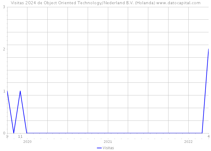 Visitas 2024 de Object Oriented Technology/Nederland B.V. (Holanda) 