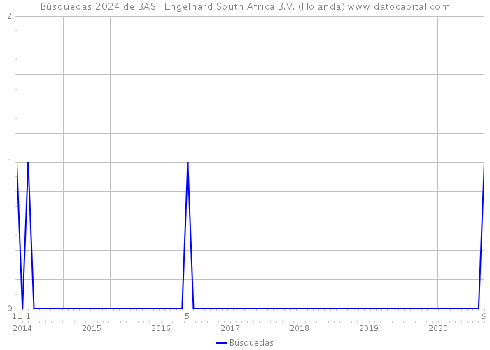 Búsquedas 2024 de BASF Engelhard South Africa B.V. (Holanda) 