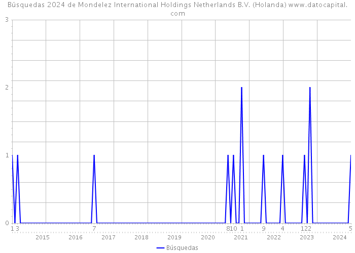 Búsquedas 2024 de Mondelez International Holdings Netherlands B.V. (Holanda) 