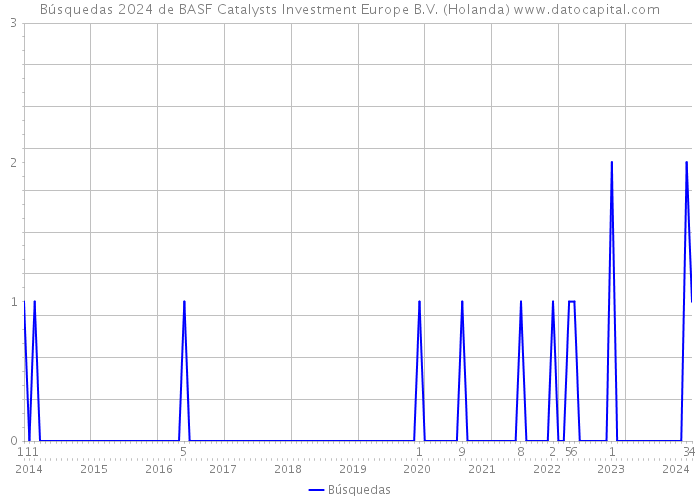 Búsquedas 2024 de BASF Catalysts Investment Europe B.V. (Holanda) 