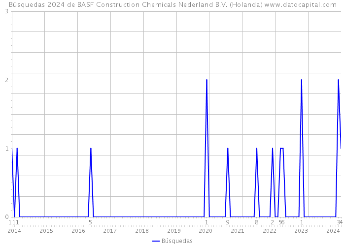 Búsquedas 2024 de BASF Construction Chemicals Nederland B.V. (Holanda) 