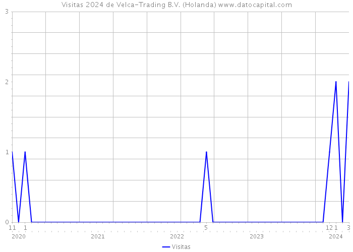 Visitas 2024 de Velca-Trading B.V. (Holanda) 
