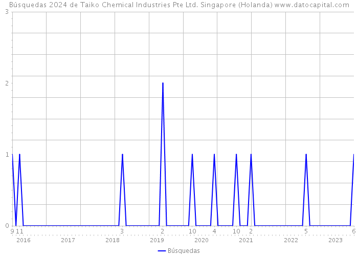 Búsquedas 2024 de Taiko Chemical Industries Pte Ltd. Singapore (Holanda) 