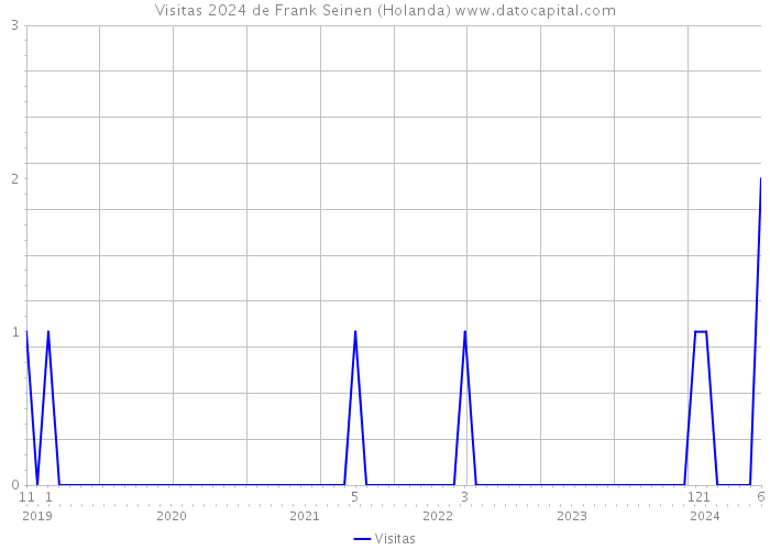 Visitas 2024 de Frank Seinen (Holanda) 