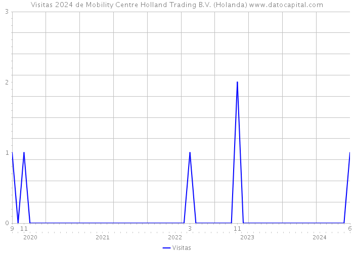 Visitas 2024 de Mobility Centre Holland Trading B.V. (Holanda) 