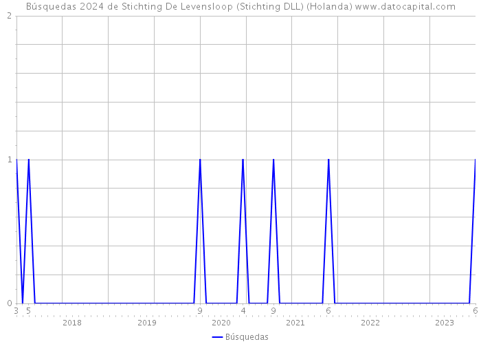 Búsquedas 2024 de Stichting De Levensloop (Stichting DLL) (Holanda) 