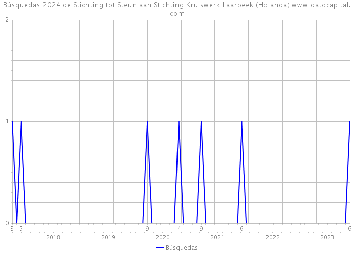 Búsquedas 2024 de Stichting tot Steun aan Stichting Kruiswerk Laarbeek (Holanda) 