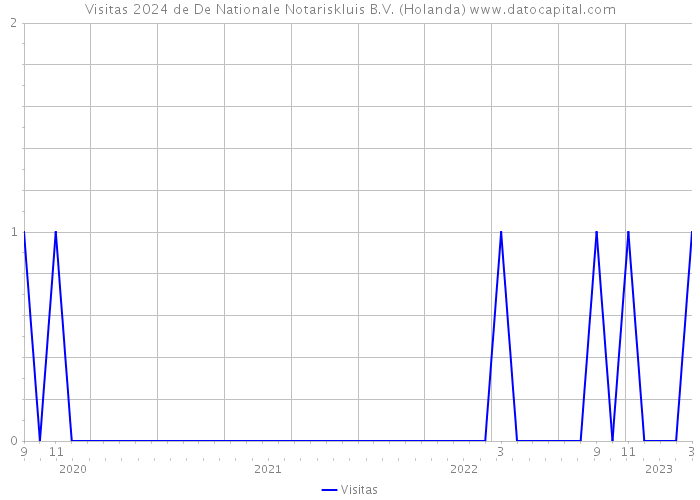 Visitas 2024 de De Nationale Notariskluis B.V. (Holanda) 