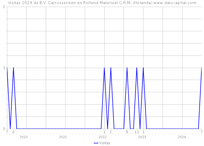 Visitas 2024 de B.V. Carrosserieen en Rollend Materieel C.R.M. (Holanda) 