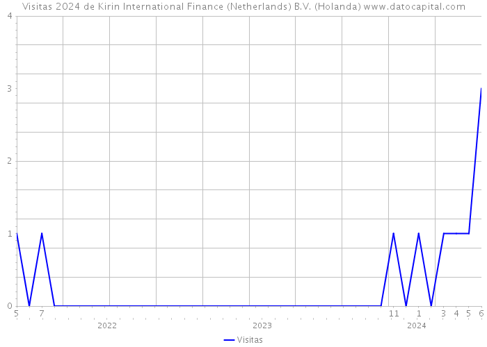 Visitas 2024 de Kirin International Finance (Netherlands) B.V. (Holanda) 