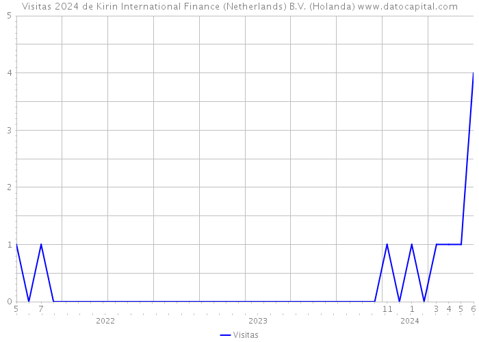 Visitas 2024 de Kirin International Finance (Netherlands) B.V. (Holanda) 