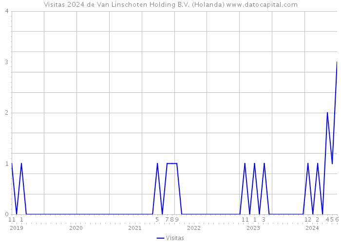 Visitas 2024 de Van Linschoten Holding B.V. (Holanda) 