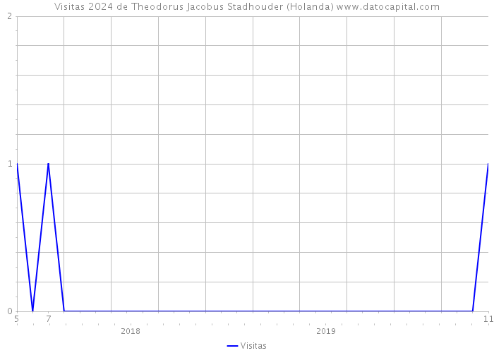 Visitas 2024 de Theodorus Jacobus Stadhouder (Holanda) 