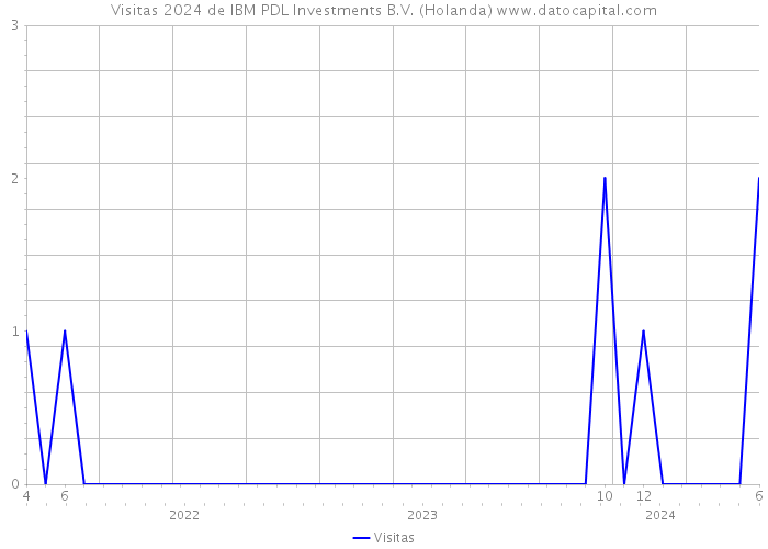 Visitas 2024 de IBM PDL Investments B.V. (Holanda) 