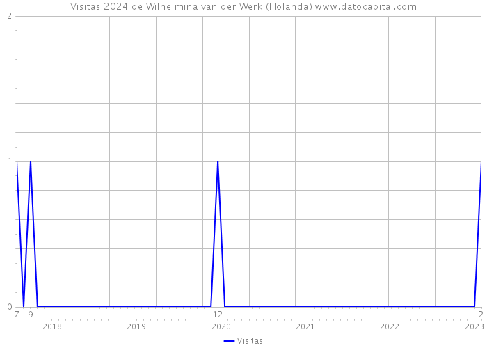 Visitas 2024 de Wilhelmina van der Werk (Holanda) 