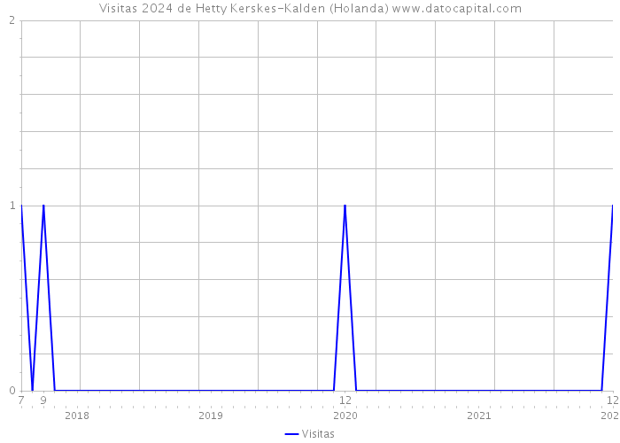 Visitas 2024 de Hetty Kerskes-Kalden (Holanda) 