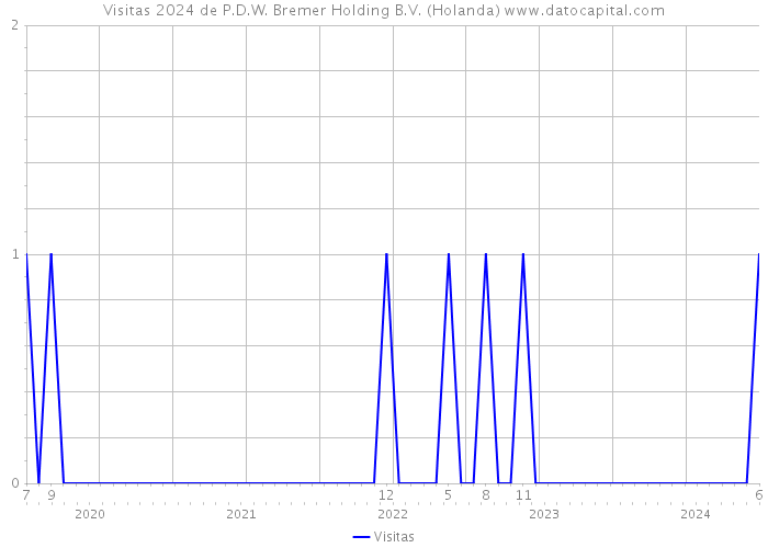 Visitas 2024 de P.D.W. Bremer Holding B.V. (Holanda) 