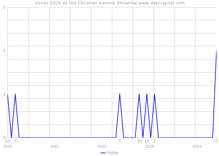 Visitas 2024 de Nils Christian Aarnink (Holanda) 