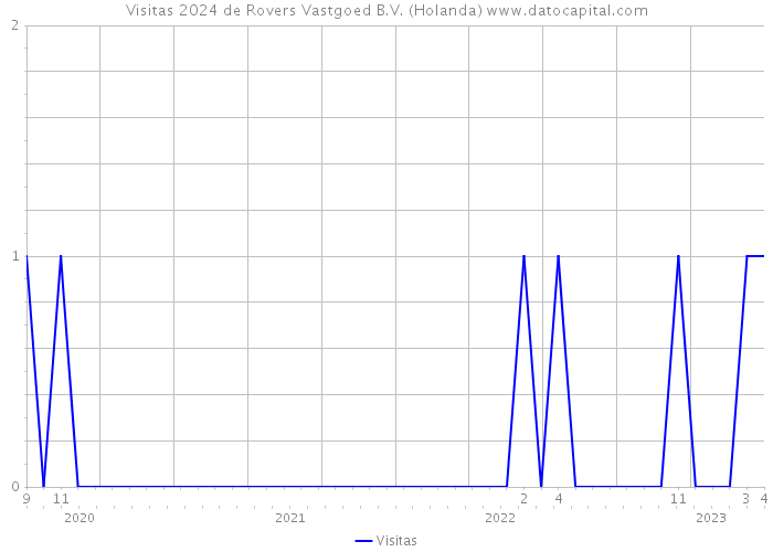 Visitas 2024 de Rovers Vastgoed B.V. (Holanda) 