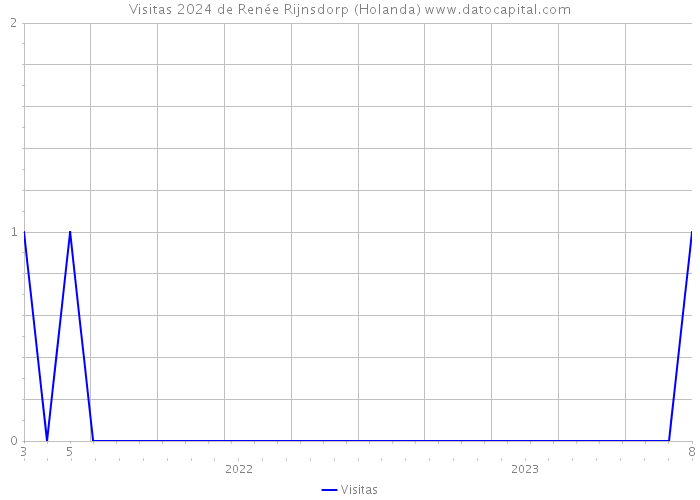 Visitas 2024 de Renée Rijnsdorp (Holanda) 