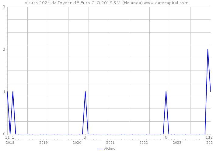 Visitas 2024 de Dryden 48 Euro CLO 2016 B.V. (Holanda) 