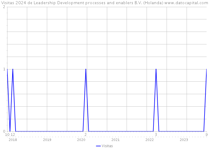 Visitas 2024 de Leadership Development processes and enablers B.V. (Holanda) 