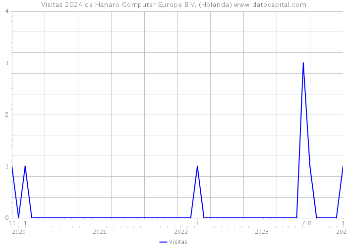Visitas 2024 de Hanaro Computer Europe B.V. (Holanda) 