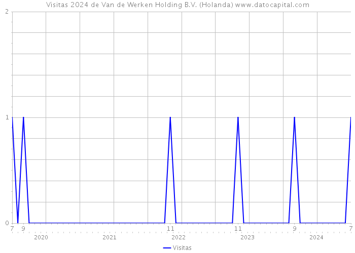 Visitas 2024 de Van de Werken Holding B.V. (Holanda) 