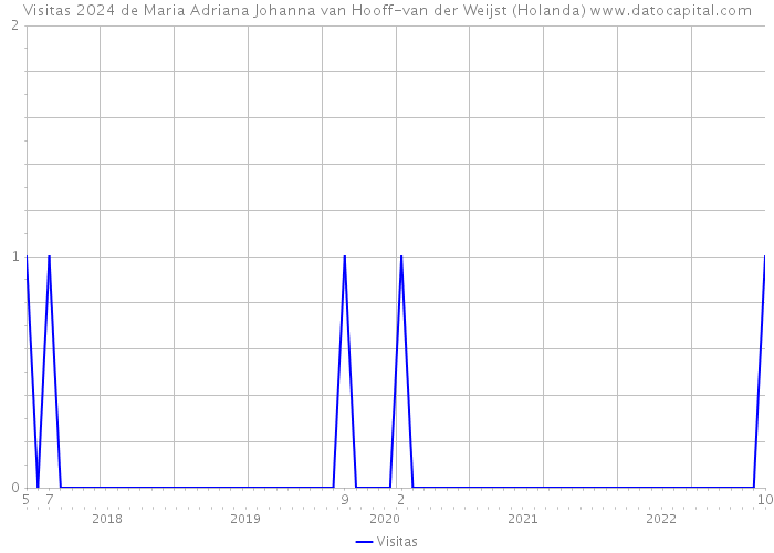 Visitas 2024 de Maria Adriana Johanna van Hooff-van der Weijst (Holanda) 