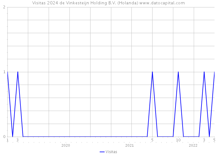 Visitas 2024 de Vinkesteijn Holding B.V. (Holanda) 