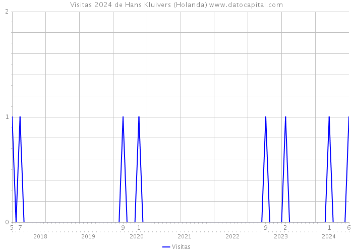 Visitas 2024 de Hans Kluivers (Holanda) 