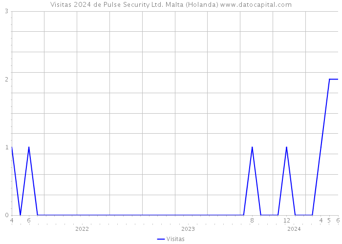 Visitas 2024 de Pulse Security Ltd. Malta (Holanda) 