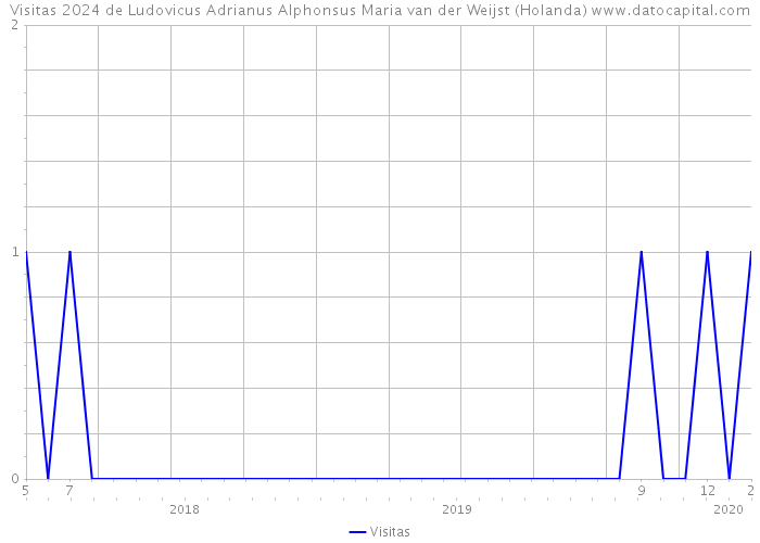 Visitas 2024 de Ludovicus Adrianus Alphonsus Maria van der Weijst (Holanda) 