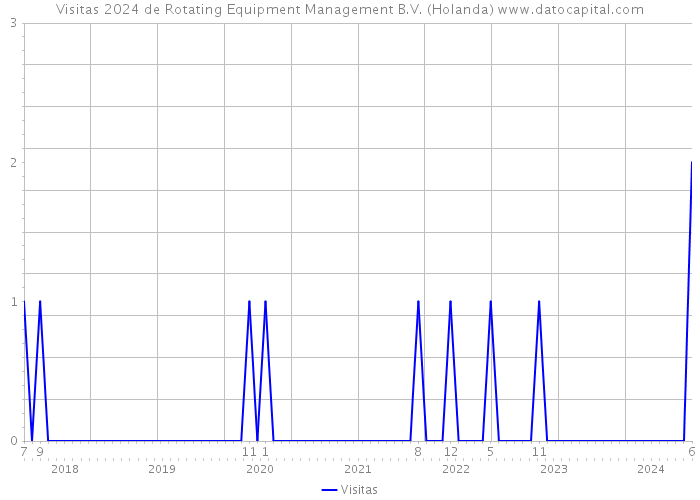 Visitas 2024 de Rotating Equipment Management B.V. (Holanda) 