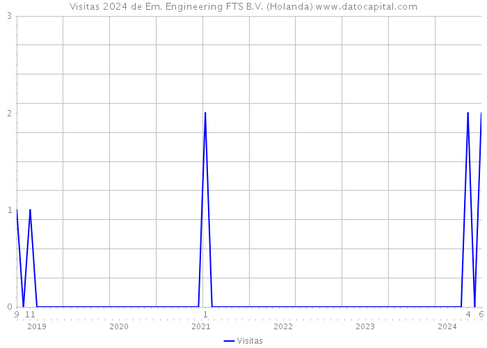Visitas 2024 de Em. Engineering FTS B.V. (Holanda) 