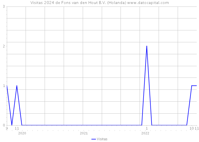 Visitas 2024 de Fons van den Hout B.V. (Holanda) 