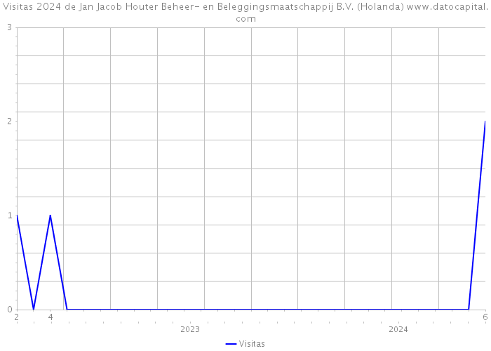 Visitas 2024 de Jan Jacob Houter Beheer- en Beleggingsmaatschappij B.V. (Holanda) 