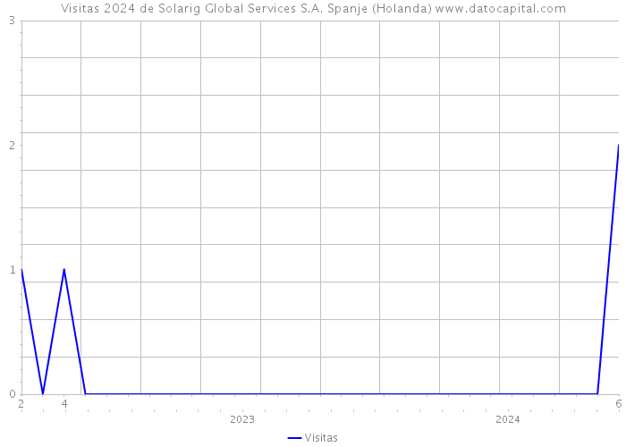 Visitas 2024 de Solarig Global Services S.A. Spanje (Holanda) 