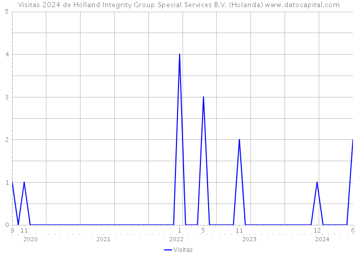 Visitas 2024 de Holland Integrity Group Special Services B.V. (Holanda) 