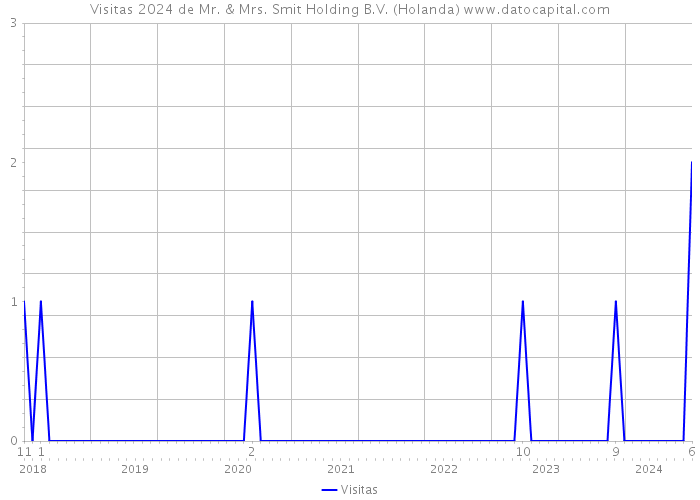 Visitas 2024 de Mr. & Mrs. Smit Holding B.V. (Holanda) 