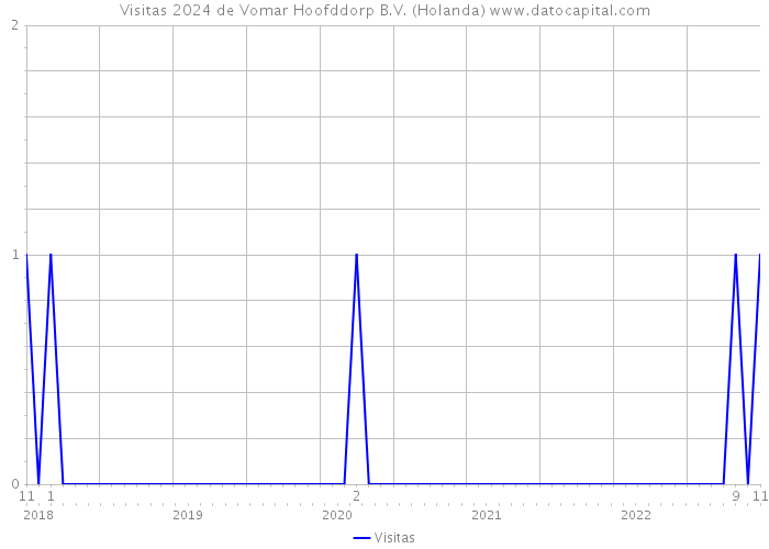Visitas 2024 de Vomar Hoofddorp B.V. (Holanda) 