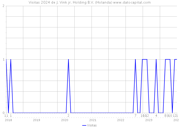 Visitas 2024 de J. Vink jr. Holding B.V. (Holanda) 