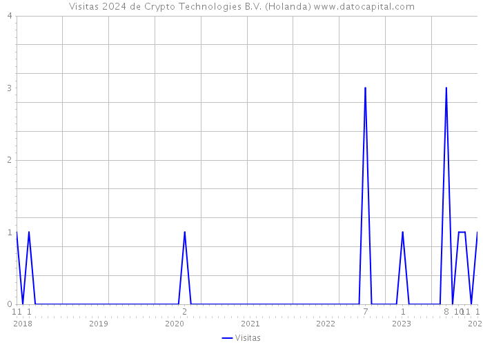 Visitas 2024 de Crypto Technologies B.V. (Holanda) 