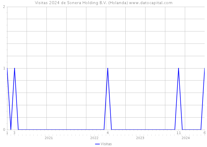 Visitas 2024 de Sonera Holding B.V. (Holanda) 