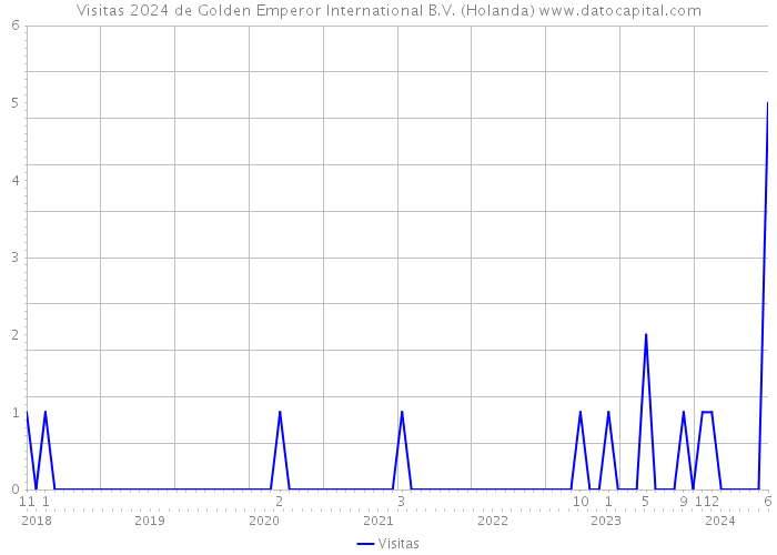 Visitas 2024 de Golden Emperor International B.V. (Holanda) 