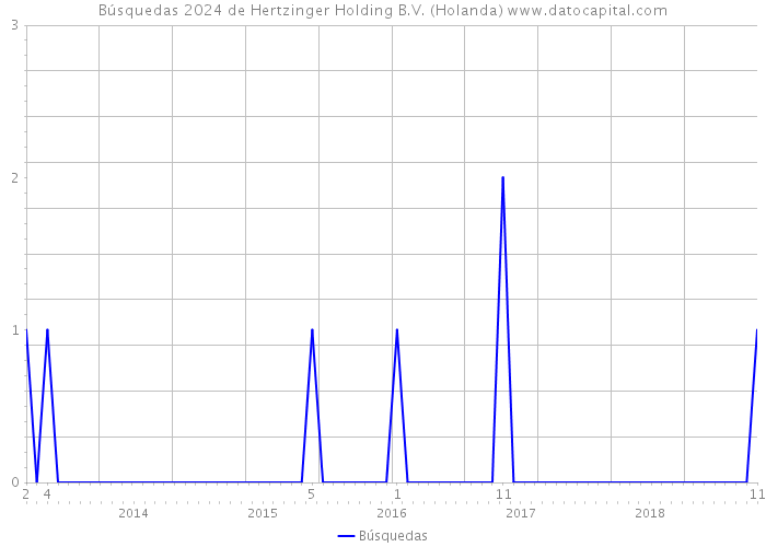 Búsquedas 2024 de Hertzinger Holding B.V. (Holanda) 