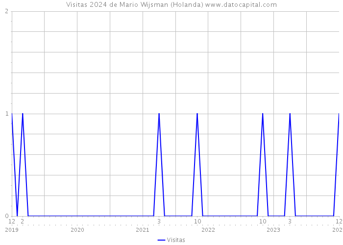 Visitas 2024 de Mario Wijsman (Holanda) 