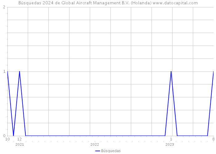 Búsquedas 2024 de Global Aircraft Management B.V. (Holanda) 