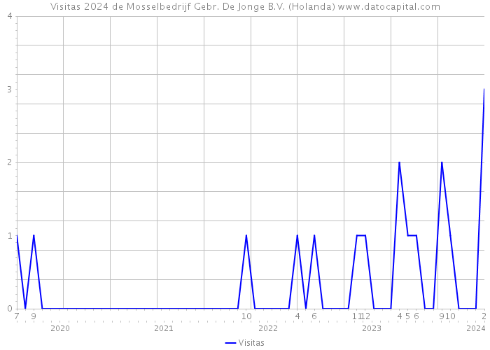 Visitas 2024 de Mosselbedrijf Gebr. De Jonge B.V. (Holanda) 