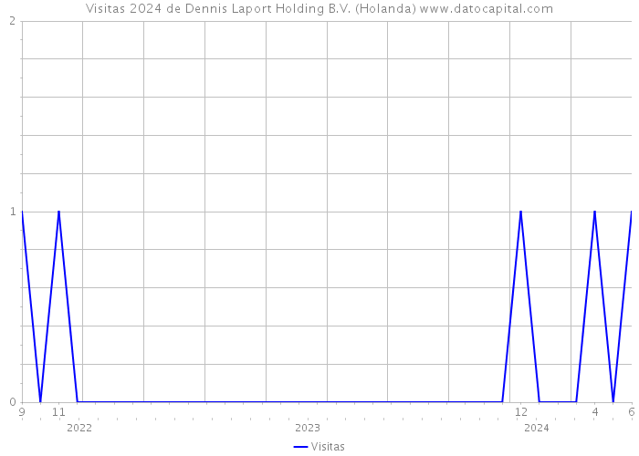 Visitas 2024 de Dennis Laport Holding B.V. (Holanda) 